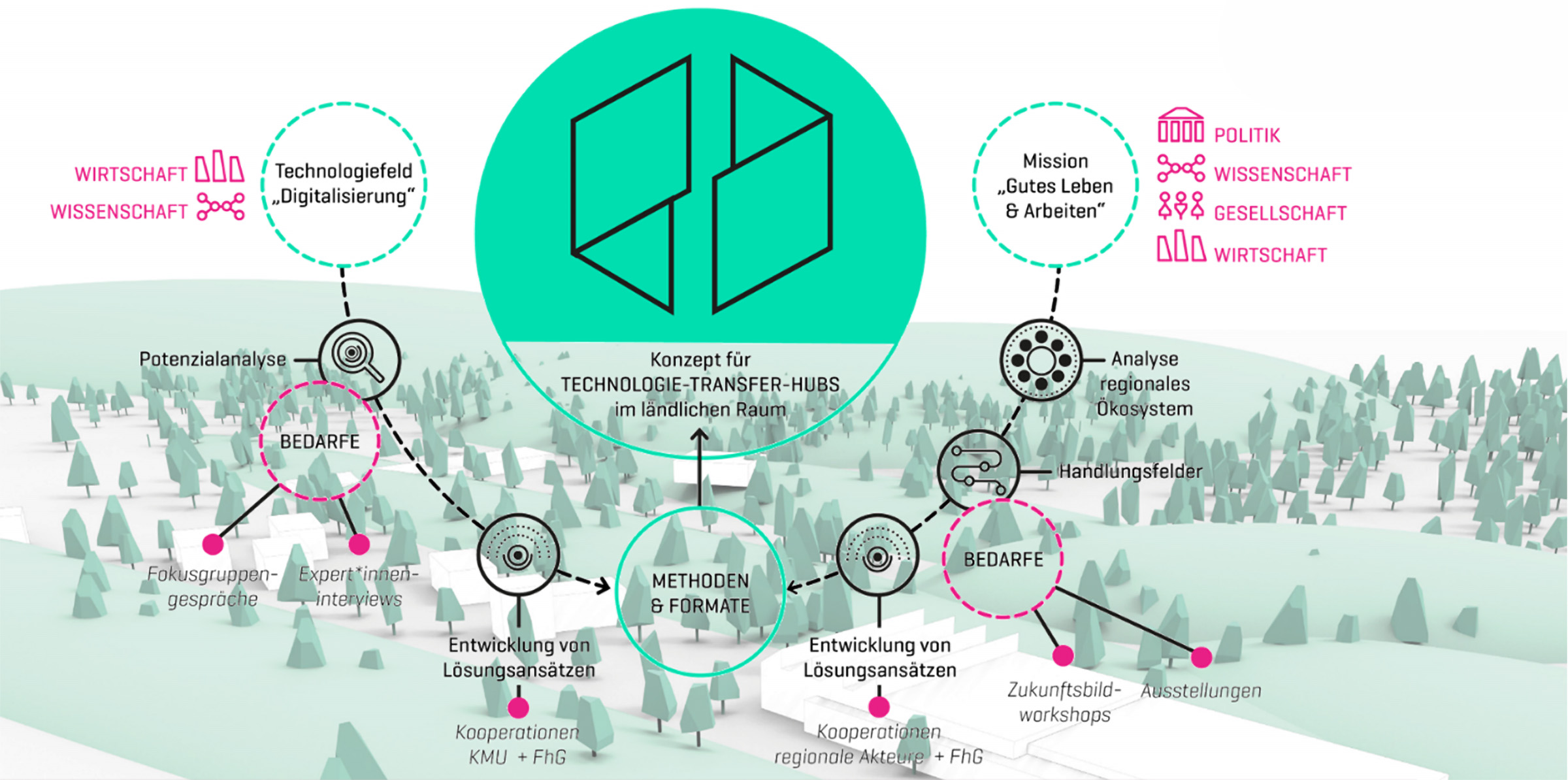 Infografik Innovationsraum Land